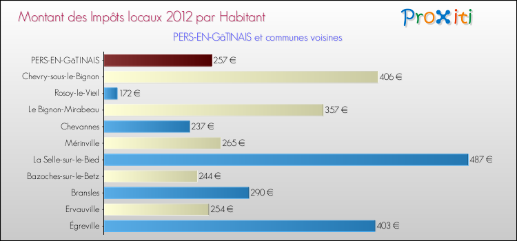 Montant des impôts locaux par Habitant pour PERS-EN-GâTINAIS et les communes proches Comparaison des impôts locaux par habitant pour PERS-EN-GâTINAIS et les communes voisines