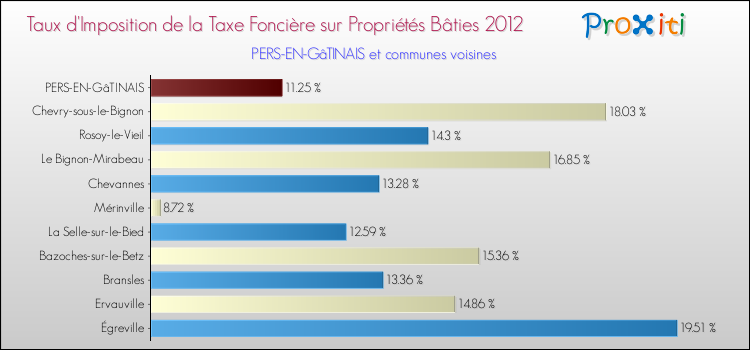 Taux d'imposition de la taxe foncière sur le bati 2012 pour PERS-EN-GâTINAIS et les communes proches Comparaison des taux d'imposition de la taxe foncière sur le bati 2012 pour PERS-EN-GâTINAIS et les communes voisines