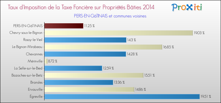 Taux d'imposition de la taxe foncière sur le bati 2014 pour PERS-EN-GâTINAIS et les communes proches Comparaison des taux d'imposition de la taxe foncière sur le bati 2014 pour PERS-EN-GâTINAIS et les communes voisines