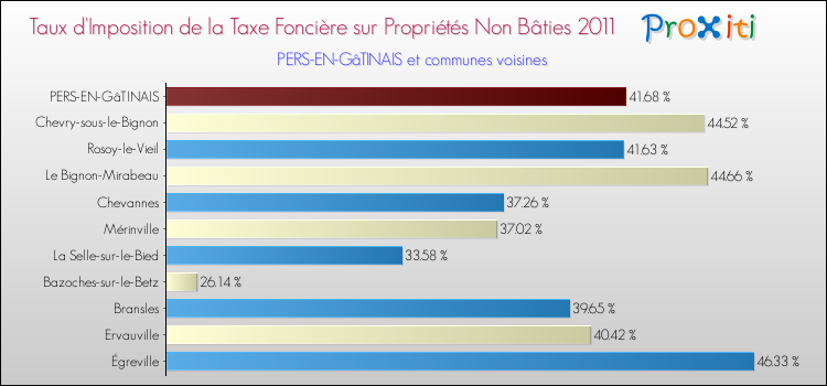 Taux d'imposition de la taxe foncière sur les immeubles et terrains non batis 2011 pour PERS-EN-GâTINAIS et les communes proches Comparaison des taux d'imposition de la taxe foncière sur les immeubles et terrains non batis 2011 pour PERS-EN-GâTINAIS et les communes voisines