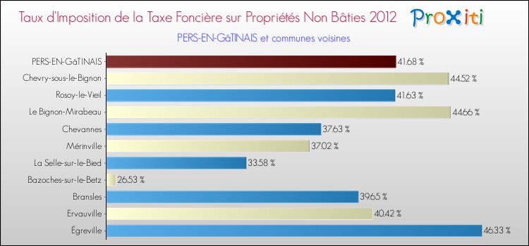 Taux d'imposition de la taxe foncière sur les immeubles et terrains non batis 2012 pour PERS-EN-GâTINAIS et les communes proches Comparaison des taux d'imposition de la taxe foncière sur les immeubles et terrains non batis 2012 pour PERS-EN-GâTINAIS et les communes voisines