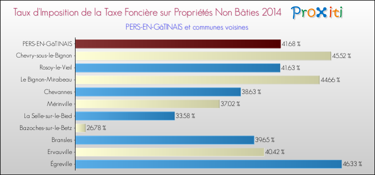 Taux d'imposition de la taxe foncière sur les immeubles et terrains non batis 2014 pour PERS-EN-GâTINAIS et les communes proches Comparaison des taux d'imposition de la taxe foncière sur les immeubles et terrains non batis 2014 pour PERS-EN-GâTINAIS et les communes voisines