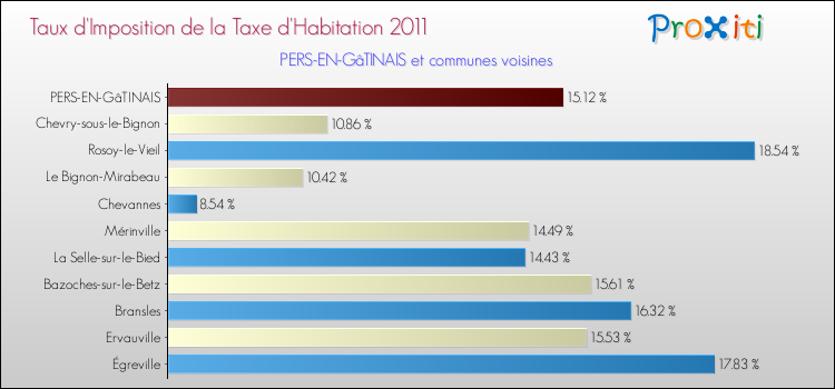 Taux d'imposition de la taxe d'habitation 2011 pour PERS-EN-GâTINAIS et les communes proches Comparaison des taux d'imposition de la taxe d'habitation 2011 pour PERS-EN-GâTINAIS et les communes voisines