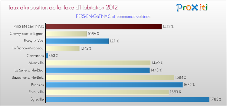 Taux d'imposition de la taxe d'habitation 2012 pour PERS-EN-GâTINAIS et les communes proches Comparaison des taux d'imposition de la taxe d'habitation 2012 pour PERS-EN-GâTINAIS et les communes voisines