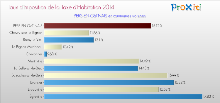 Taux d'imposition de la taxe d'habitation 2014 pour PERS-EN-GâTINAIS et les communes proches Comparaison des taux d'imposition de la taxe d'habitation 2014 pour PERS-EN-GâTINAIS et les communes voisines