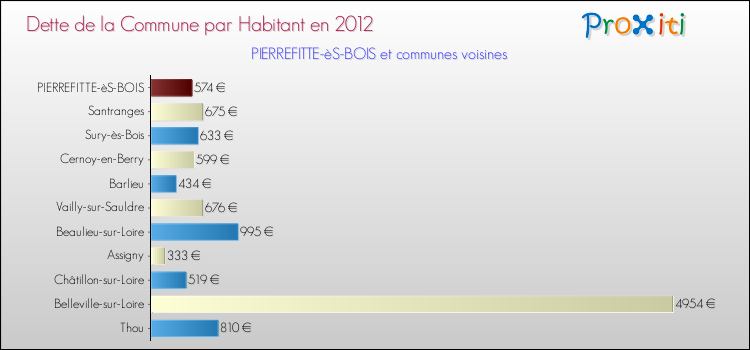 Dette par habitant de la commune en 2012 pour PIERREFITTE-èS-BOIS et les communes proches Comparaison de la dette par habitant de la commune en 2012 pour PIERREFITTE-èS-BOIS et les communes voisines
