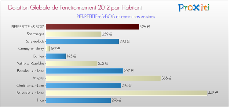Montant des dotations globales de fonctionnement DGF par Habitant pour PIERREFITTE-èS-BOIS et les communes proches Comparaison des des dotations globales de fonctionnement DGF par habitant pour PIERREFITTE-èS-BOIS et les communes voisines