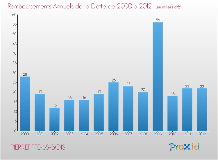 Evolution de l'annuité de la dette pour la commune de PIERREFITTE-èS-BOIS de 2000 à 2012 Annuités de la dette pour PIERREFITTE-èS-BOIS de 2000 à 2012