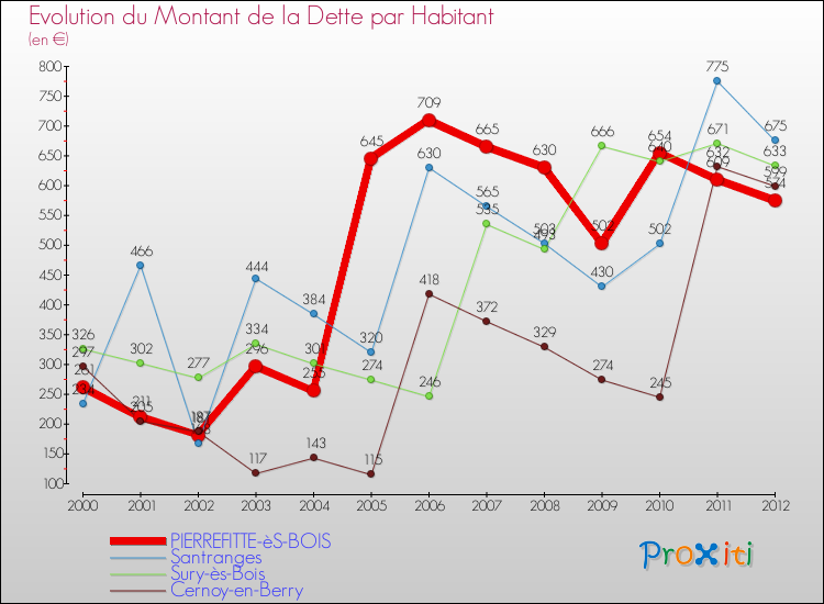 Evolution de la dette par habitant pour la commune de PIERREFITTE-èS-BOIS et les communes proches de 2000 à 2012 Comparaison de la dette par habitant pour PIERREFITTE-èS-BOIS et les communes voisines de 2000 à 2012