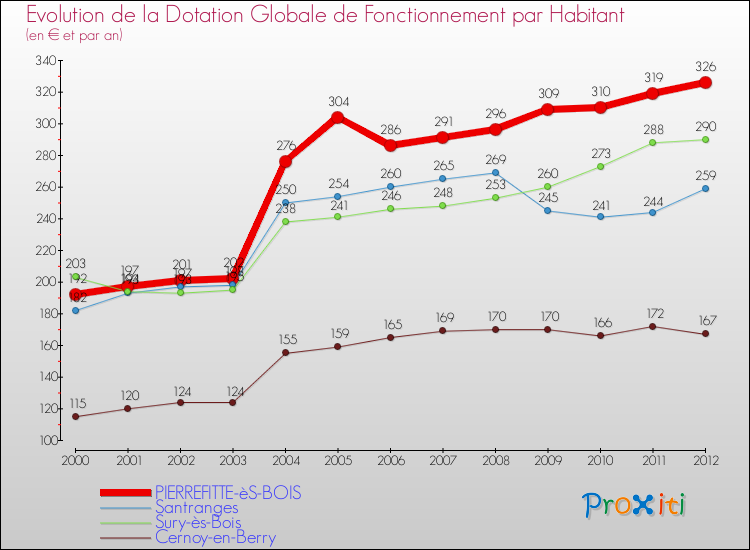 Evolution et montant de la dotation globale de fonctionnement par Habitant pour PIERREFITTE-èS-BOIS et les communes proches Comparaison des dotations globales de fonctionnement par habitant pour PIERREFITTE-èS-BOIS et les communes voisines