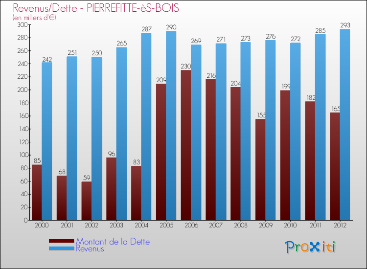 Evolution comparée de la dette et des revenus pour la commune de PIERREFITTE-èS-BOIS de 2000 à 2012 Comparaison de la dette et des revenus pour PIERREFITTE-èS-BOIS de 2000 à 2012