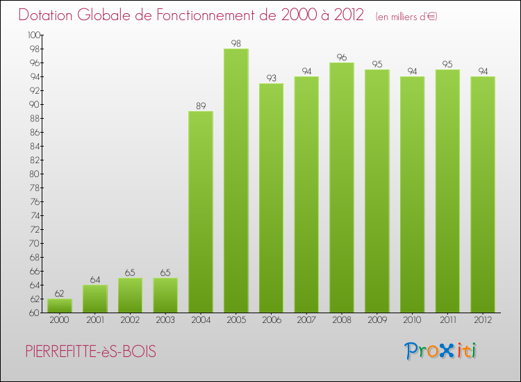 Evolution du montant de la Dotation Globale de Fonctionnement pour la commune de PIERREFITTE-èS-BOIS de 2000 à 2012 Evolution du montant de la Dotation Globale de Fonctionnement pour PIERREFITTE-èS-BOIS de 2000 à 2012