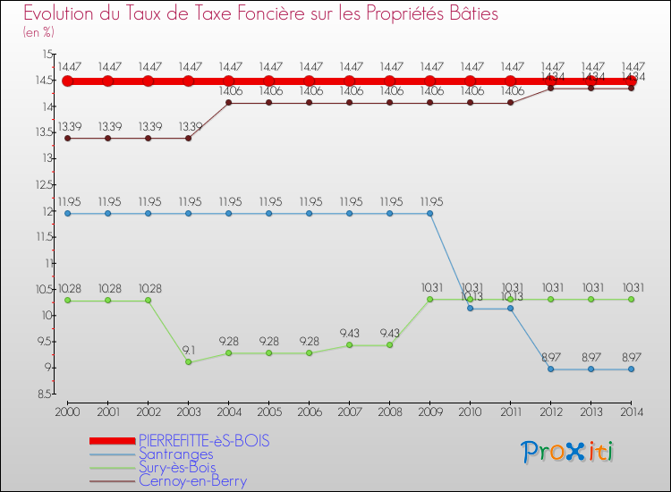 Evolution du taux de la taxe foncière sur le bati pour PIERREFITTE-èS-BOIS et les communes proches de 2000 à 2014 Comparaison des taux de taxe foncière sur le bati pour PIERREFITTE-èS-BOIS et les communes voisines de 2000 à 2014