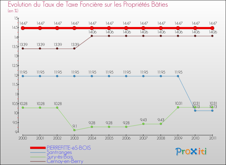 Evolution du taux de la taxe foncière sur le bati pour PIERREFITTE-èS-BOIS et les communes proches Comparaison des taux de taxe foncière sur le bati pour PIERREFITTE-èS-BOIS et les communes voisines