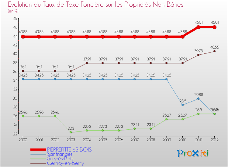 Evolution du taux de la taxe foncière sur les immeubles et terrains non batis pour PIERREFITTE-èS-BOIS et les communes proches de 2000 à 2012 Comparaison des taux de la taxe foncière sur les immeubles et terrains non batis pour PIERREFITTE-èS-BOIS et les communes voisines de 2000 à 2012