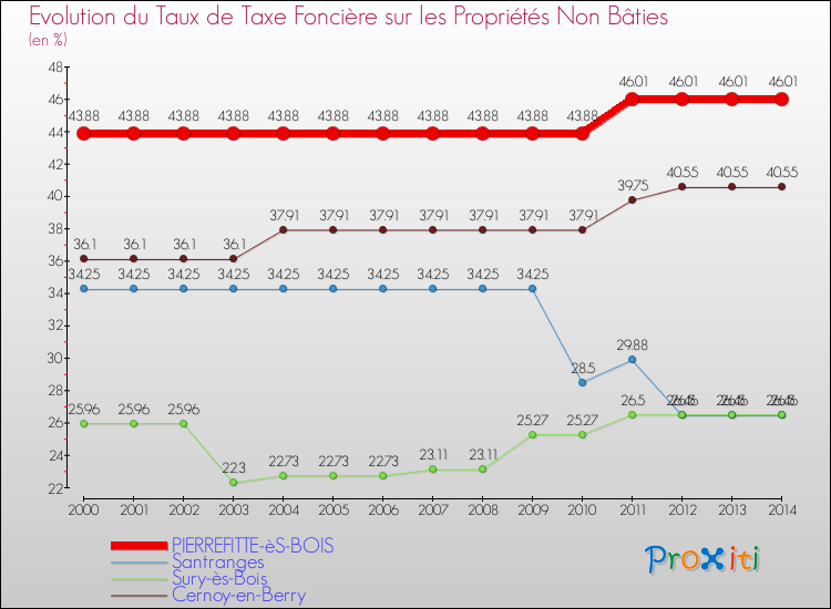 Evolution du taux de la taxe foncière sur les immeubles et terrains non batis pour PIERREFITTE-èS-BOIS et les communes proches de 2000 à 2014 Comparaison des taux de la taxe foncière sur les immeubles et terrains non batis pour PIERREFITTE-èS-BOIS et les communes voisines de 2000 à 2014