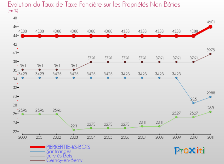 Evolution du taux de la taxe foncière sur les immeubles et terrains non batis pour PIERREFITTE-èS-BOIS et les communes proches Comparaison des taux de la taxe foncière sur les immeubles et terrains non batis pour PIERREFITTE-èS-BOIS et les communes voisines