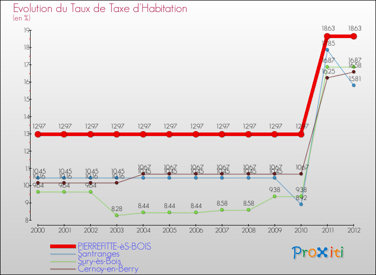 Evolution du taux de la taxe d'habitation pour PIERREFITTE-èS-BOIS et les communes proches Comparaison des taux de la taxe d'habitation pour PIERREFITTE-èS-BOIS et les communes voisines