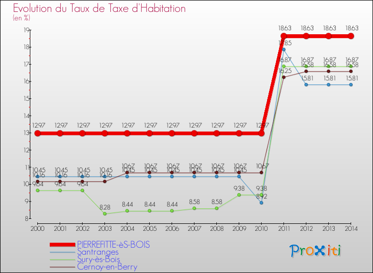 Evolution du taux de la taxe d'habitation pour PIERREFITTE-èS-BOIS et les communes proches de 2000 à 2014 Comparaison des taux de la taxe d'habitation pour PIERREFITTE-èS-BOIS et les communes voisines de 2000 à 2014