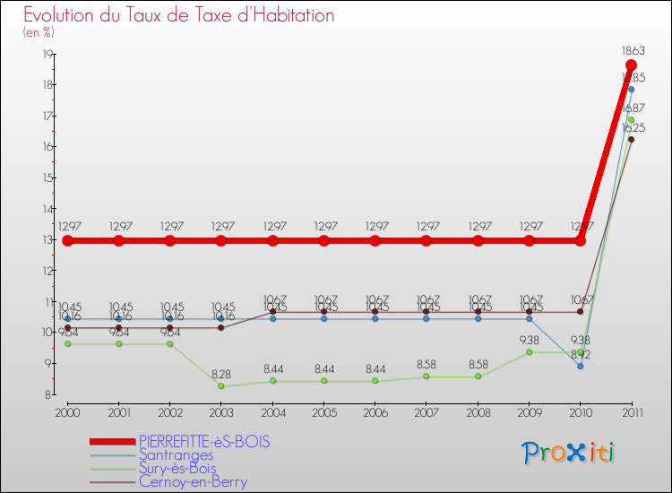Evolution du taux de la taxe d'habitation pour PIERREFITTE-èS-BOIS et les communes proches Comparaison des taux de la taxe d'habitation pour PIERREFITTE-èS-BOIS et les communes voisines