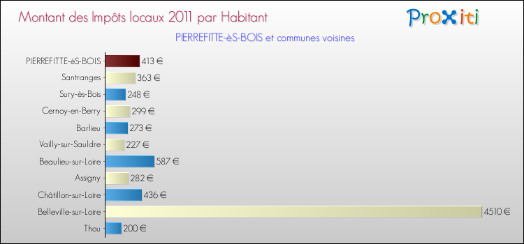 Montant des impôts locaux par Habitant pour PIERREFITTE-èS-BOIS et les communes proches Comparaison des impôts locaux par habitant pour PIERREFITTE-èS-BOIS et les communes voisines