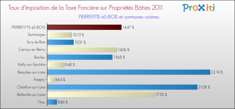 Taux d'imposition de la taxe foncière sur le bati 2011 pour PIERREFITTE-èS-BOIS et les communes proches Comparaison des taux d'imposition de la taxe foncière sur le bati 2011 pour PIERREFITTE-èS-BOIS et les communes voisines
