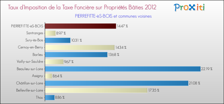 Taux d'imposition de la taxe foncière sur le bati 2012 pour PIERREFITTE-èS-BOIS et les communes proches Comparaison des taux d'imposition de la taxe foncière sur le bati 2012 pour PIERREFITTE-èS-BOIS et les communes voisines