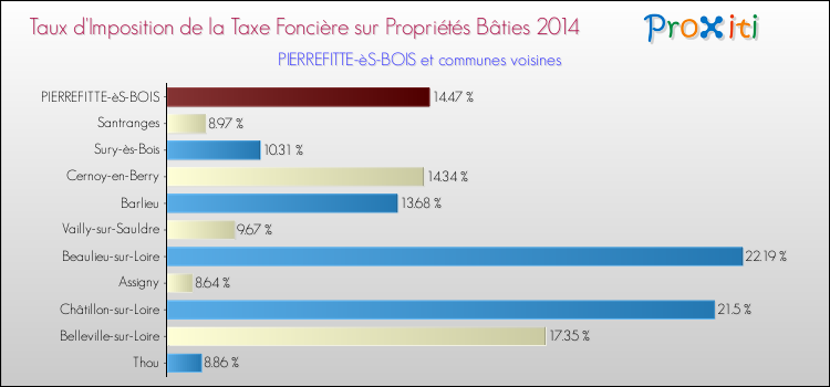 Taux d'imposition de la taxe foncière sur le bati 2014 pour PIERREFITTE-èS-BOIS et les communes proches Comparaison des taux d'imposition de la taxe foncière sur le bati 2014 pour PIERREFITTE-èS-BOIS et les communes voisines