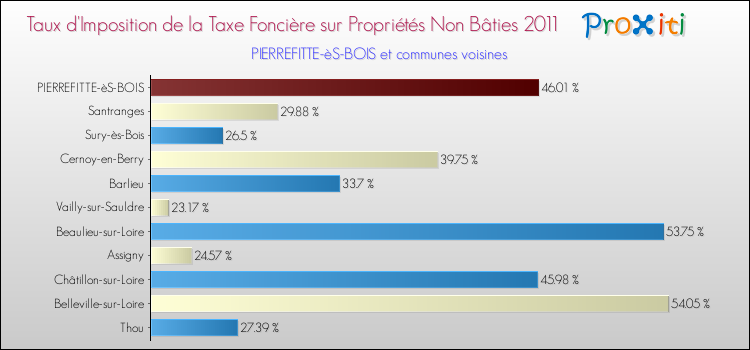 Taux d'imposition de la taxe foncière sur les immeubles et terrains non batis 2011 pour PIERREFITTE-èS-BOIS et les communes proches Comparaison des taux d'imposition de la taxe foncière sur les immeubles et terrains non batis 2011 pour PIERREFITTE-èS-BOIS et les communes voisines