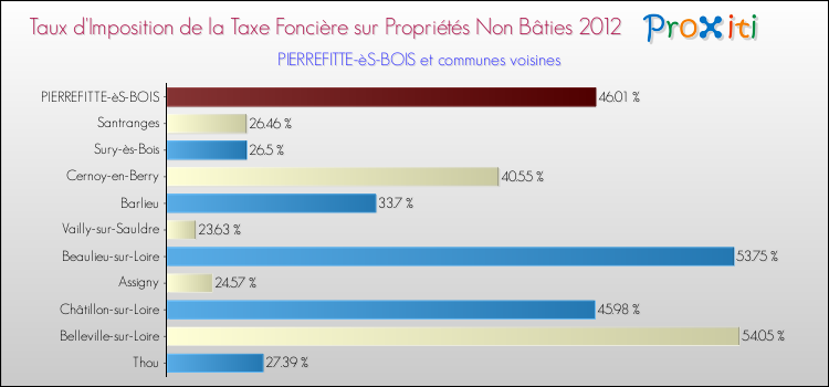 Taux d'imposition de la taxe foncière sur les immeubles et terrains non batis 2012 pour PIERREFITTE-èS-BOIS et les communes proches Comparaison des taux d'imposition de la taxe foncière sur les immeubles et terrains non batis 2012 pour PIERREFITTE-èS-BOIS et les communes voisines