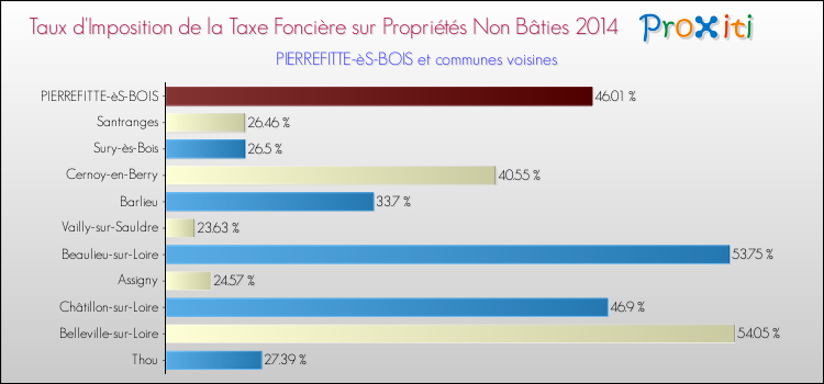 Taux d'imposition de la taxe foncière sur les immeubles et terrains non batis 2014 pour PIERREFITTE-èS-BOIS et les communes proches Comparaison des taux d'imposition de la taxe foncière sur les immeubles et terrains non batis 2014 pour PIERREFITTE-èS-BOIS et les communes voisines