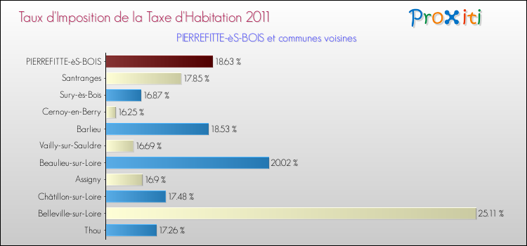 Taux d'imposition de la taxe d'habitation 2011 pour PIERREFITTE-èS-BOIS et les communes proches Comparaison des taux d'imposition de la taxe d'habitation 2011 pour PIERREFITTE-èS-BOIS et les communes voisines