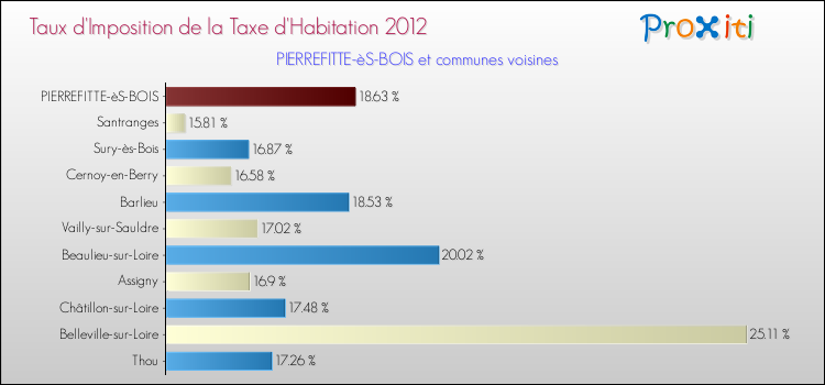 Taux d'imposition de la taxe d'habitation 2012 pour PIERREFITTE-èS-BOIS et les communes proches Comparaison des taux d'imposition de la taxe d'habitation 2012 pour PIERREFITTE-èS-BOIS et les communes voisines