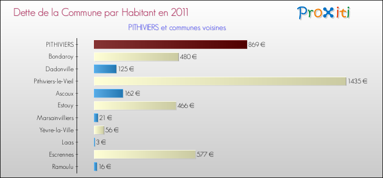 Dette par habitant de la commune en 2011 pour PITHIVIERS et les communes proches Comparaison de la dette par habitant de la commune en 2011 pour PITHIVIERS et les communes voisines