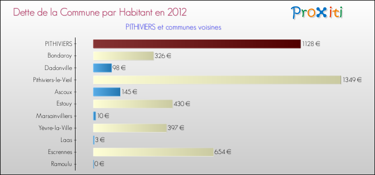 Dette par habitant de la commune en 2012 pour PITHIVIERS et les communes proches Comparaison de la dette par habitant de la commune en 2012 pour PITHIVIERS et les communes voisines