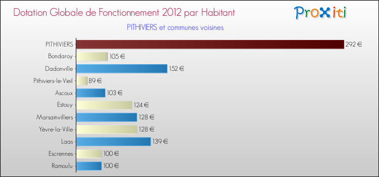 Montant des dotations globales de fonctionnement DGF par Habitant pour PITHIVIERS et les communes proches Comparaison des des dotations globales de fonctionnement DGF par habitant pour PITHIVIERS et les communes voisines