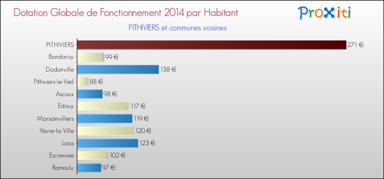 Montant des dotations globales de fonctionnement DGF par Habitant pour PITHIVIERS et les communes proches en 2014. Comparaison des des dotations globales de fonctionnement DGF par habitant pour PITHIVIERS et les communes voisines en 2014.
