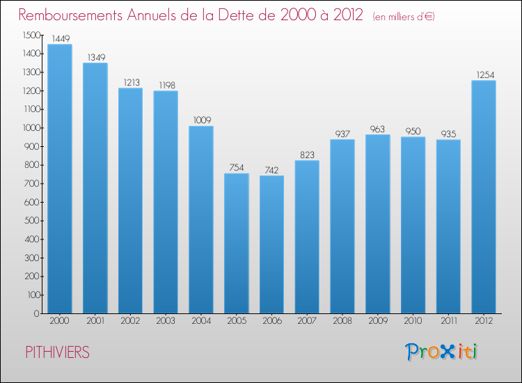 Evolution de l'annuité de la dette pour la commune de PITHIVIERS de 2000 à 2012 Annuités de la dette pour PITHIVIERS de 2000 à 2012