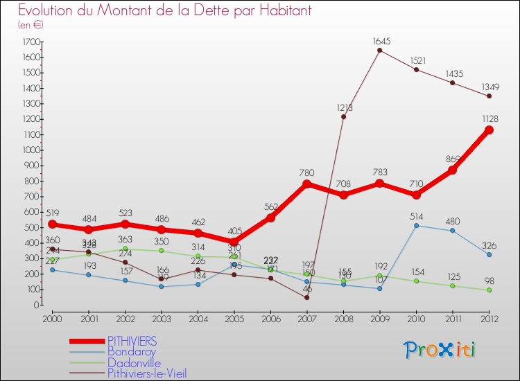 Evolution de la dette par habitant pour la commune de PITHIVIERS et les communes proches de 2000 à 2012 Comparaison de la dette par habitant pour PITHIVIERS et les communes voisines de 2000 à 2012