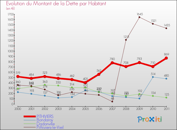 Evolution de la dette par habitant pour la commune de PITHIVIERS et les communes proches Comparaison de la dette par habitant pour PITHIVIERS et les communes voisines