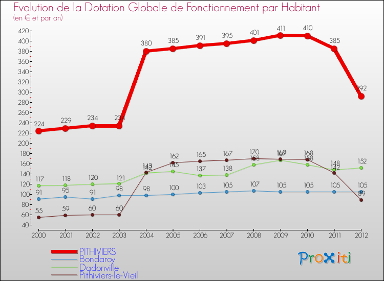 Evolution et montant de la dotation globale de fonctionnement par Habitant pour PITHIVIERS et les communes proches Comparaison des dotations globales de fonctionnement par habitant pour PITHIVIERS et les communes voisines