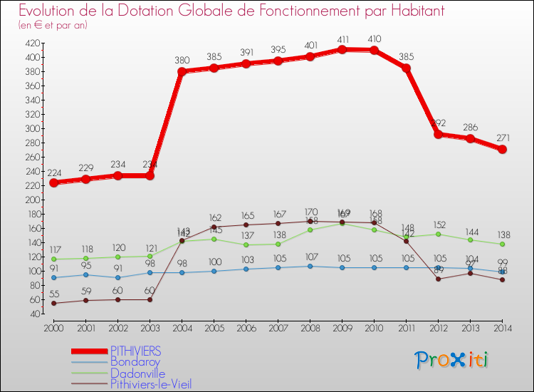Evolution et montant de la dotation globale de fonctionnement par Habitant pour PITHIVIERS et les communes proches de 2000 à 2014. Comparaison des dotations globales de fonctionnement par habitant pour PITHIVIERS et les communes voisines de 2000 à 2014.