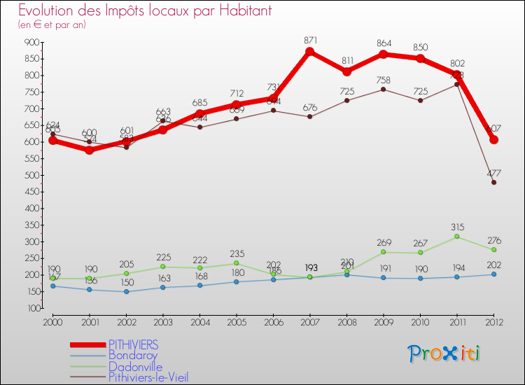Evolution et montant des impôts locaux par Habitant pour PITHIVIERS et les communes proches Comparaison des impôts locaux par habitant pour PITHIVIERS et les communes voisines