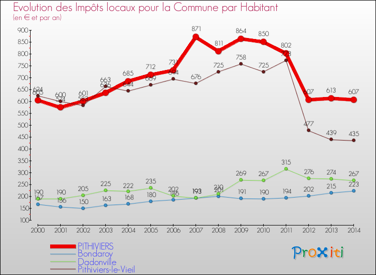 Evolution et montant des impôts locaux par Habitant pour PITHIVIERS et les communes proches de 2000 à 2014 Comparaison des impôts locaux par habitant pour PITHIVIERS et les communes voisines de 2000 à 2014