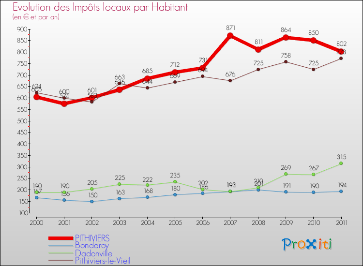 Evolution et montant des impôts locaux par Habitant pour PITHIVIERS et les communes proches Comparaison des impôts locaux par habitant pour PITHIVIERS et les communes voisines