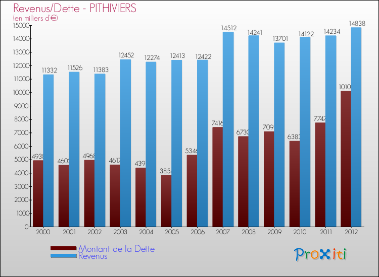 Evolution comparée de la dette et des revenus pour la commune de PITHIVIERS de 2000 à 2012 Comparaison de la dette et des revenus pour PITHIVIERS de 2000 à 2012