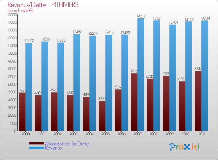 Evolution comparée de la dette et des revenus pour la commune de PITHIVIERS de 2000 à 2011 Comparaison de la dette et des revenus pour PITHIVIERS de 2000 à 2011