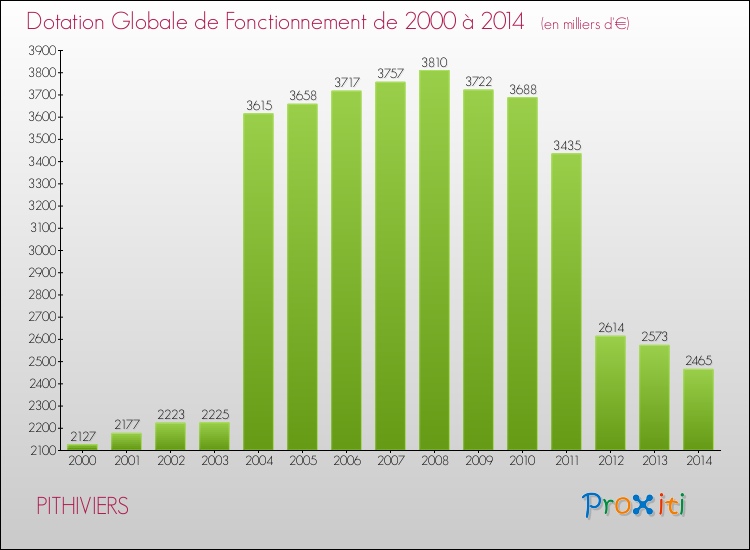 Evolution du montant de la Dotation Globale de Fonctionnement pour la commune de PITHIVIERS de 2000 à 2014 Evolution du montant de la Dotation Globale de Fonctionnement pour PITHIVIERS de 2000 à 2014