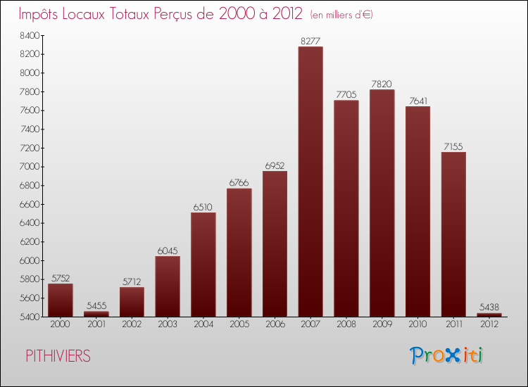 Evolution des Impôts Locaux pour la commune de PITHIVIERS de 2000 à 2012 Evolution des Impôts Locaux pour PITHIVIERS de 2000 à 2012