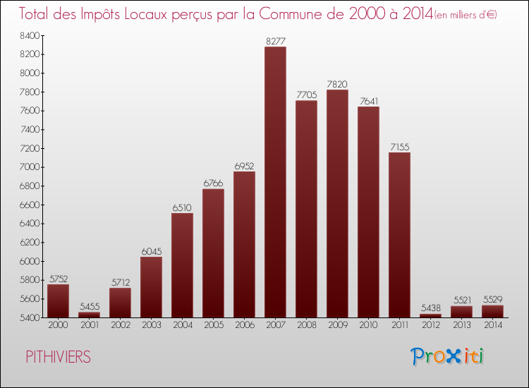 Evolution des Impôts Locaux pour la commune de PITHIVIERS de 2000 à 2014 Evolution des Impôts Locaux pour PITHIVIERS de 2000 à 2014